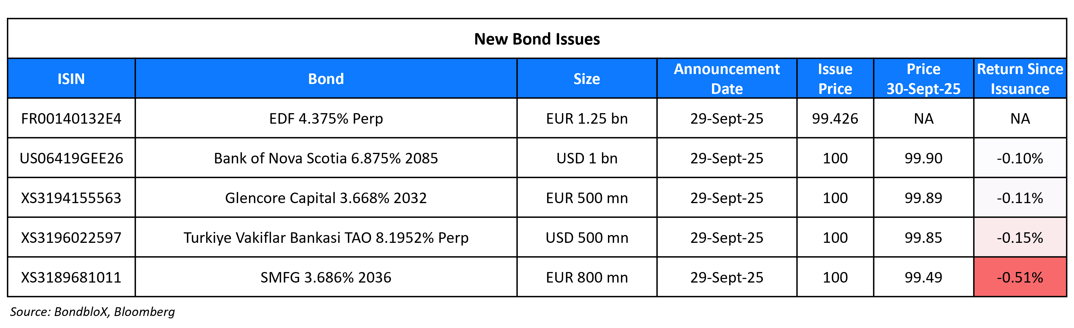 New Bond Issues 30 Sep 25