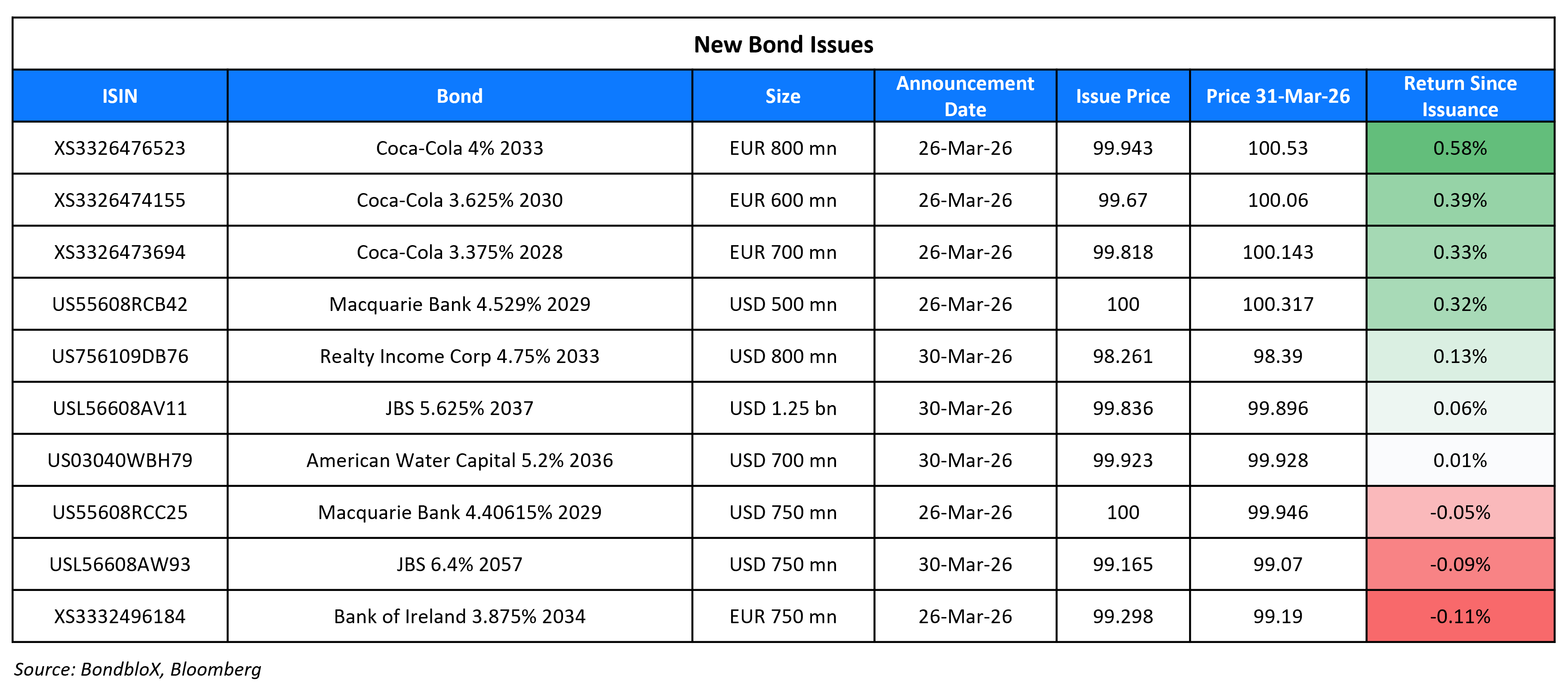 New Bond Issues 31 Mar 26