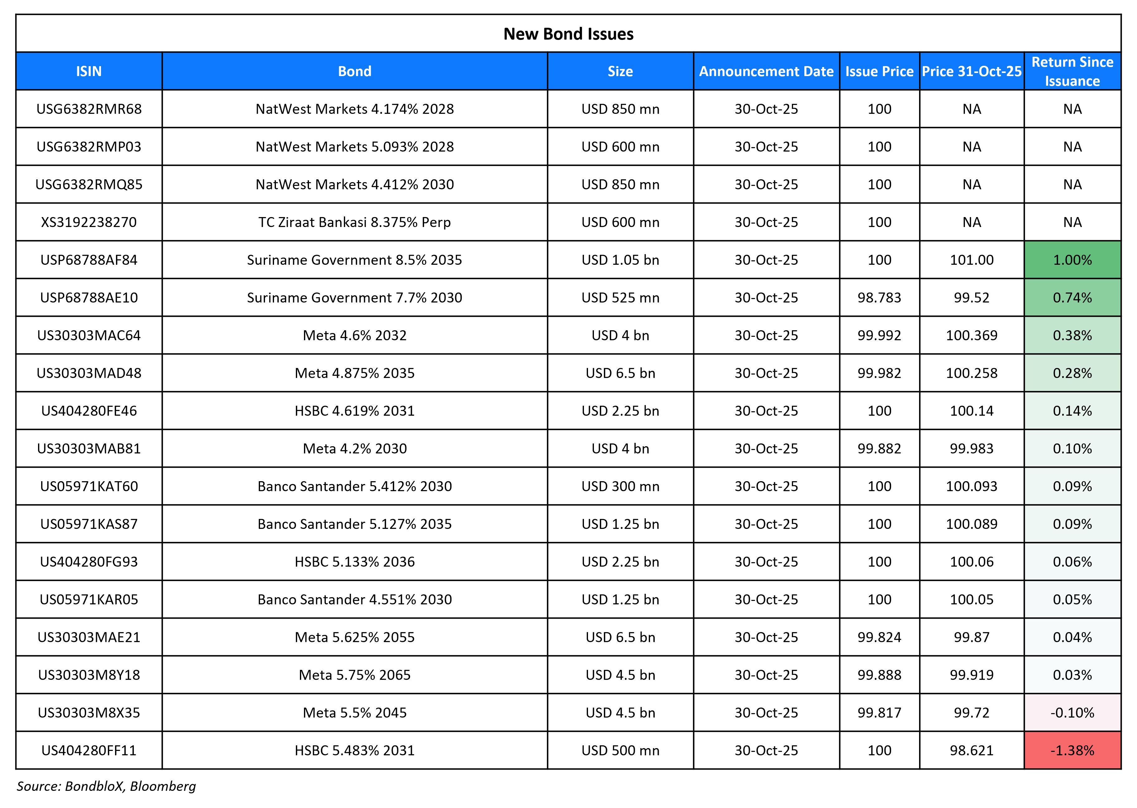 New Bond Issues 31 Oct 25
