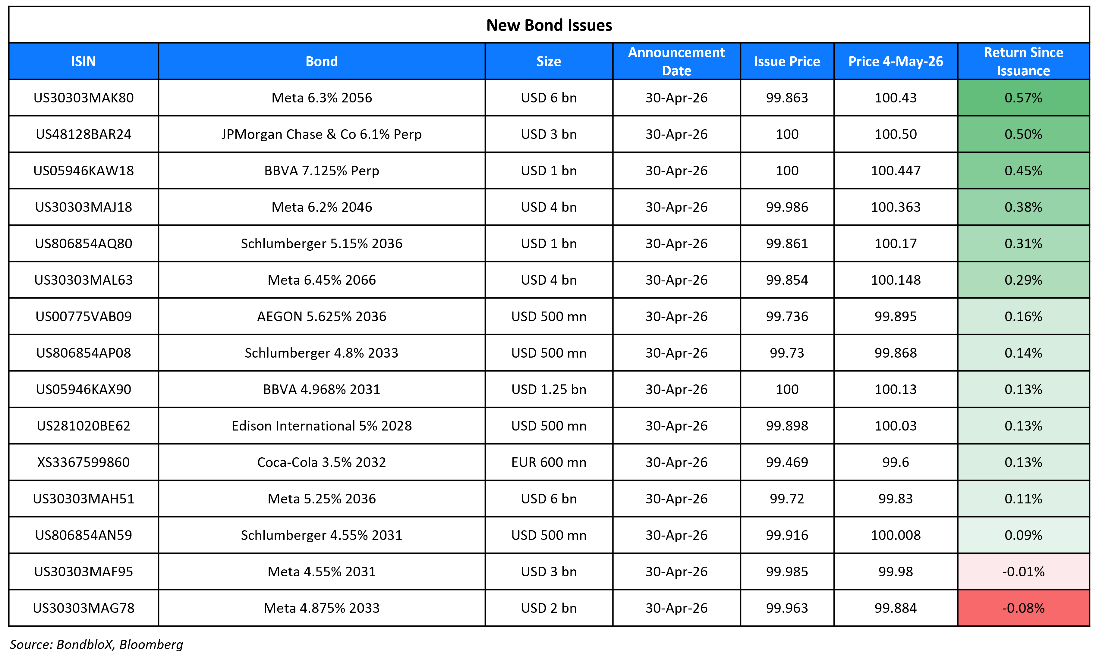 New Bond Issues 4 May 26