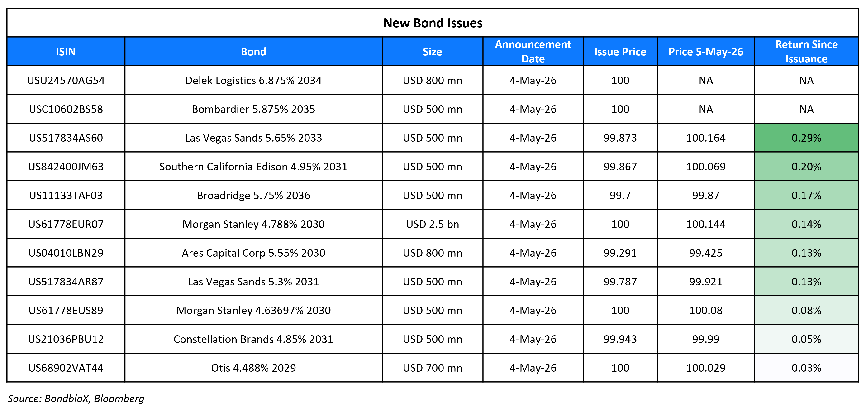 New Bond Issues 5 May 26