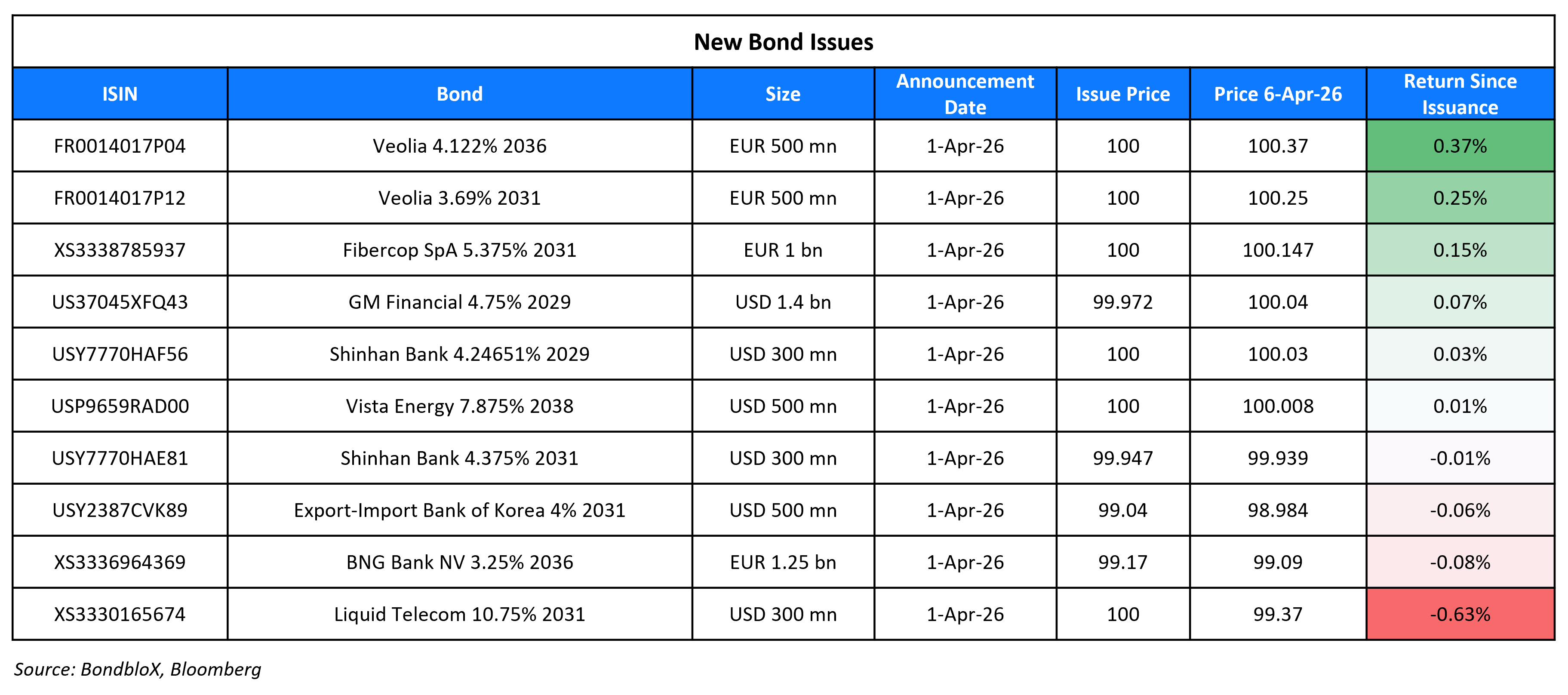 New Bond Issues 6 Apr 26