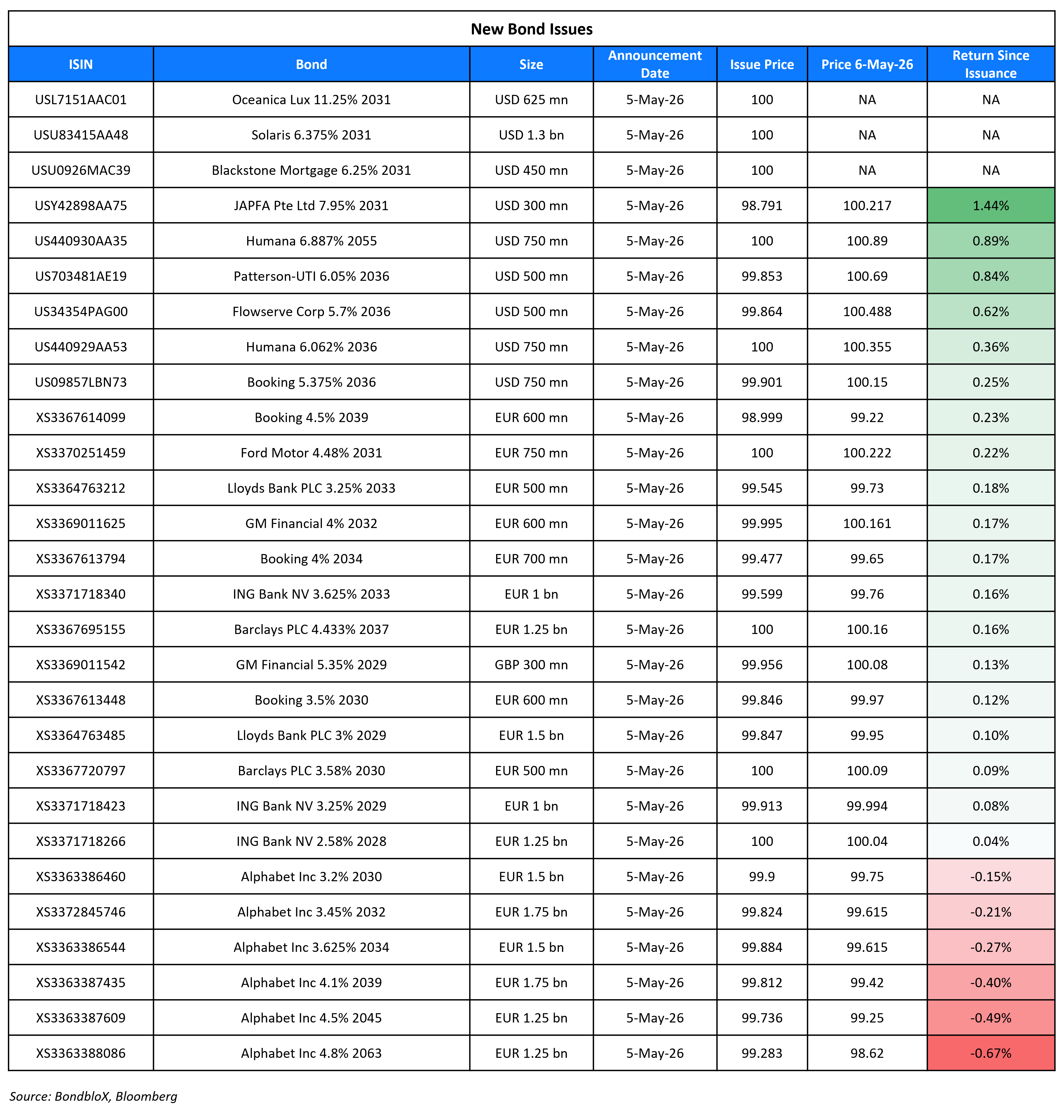 New Bond Issues 6 May 26