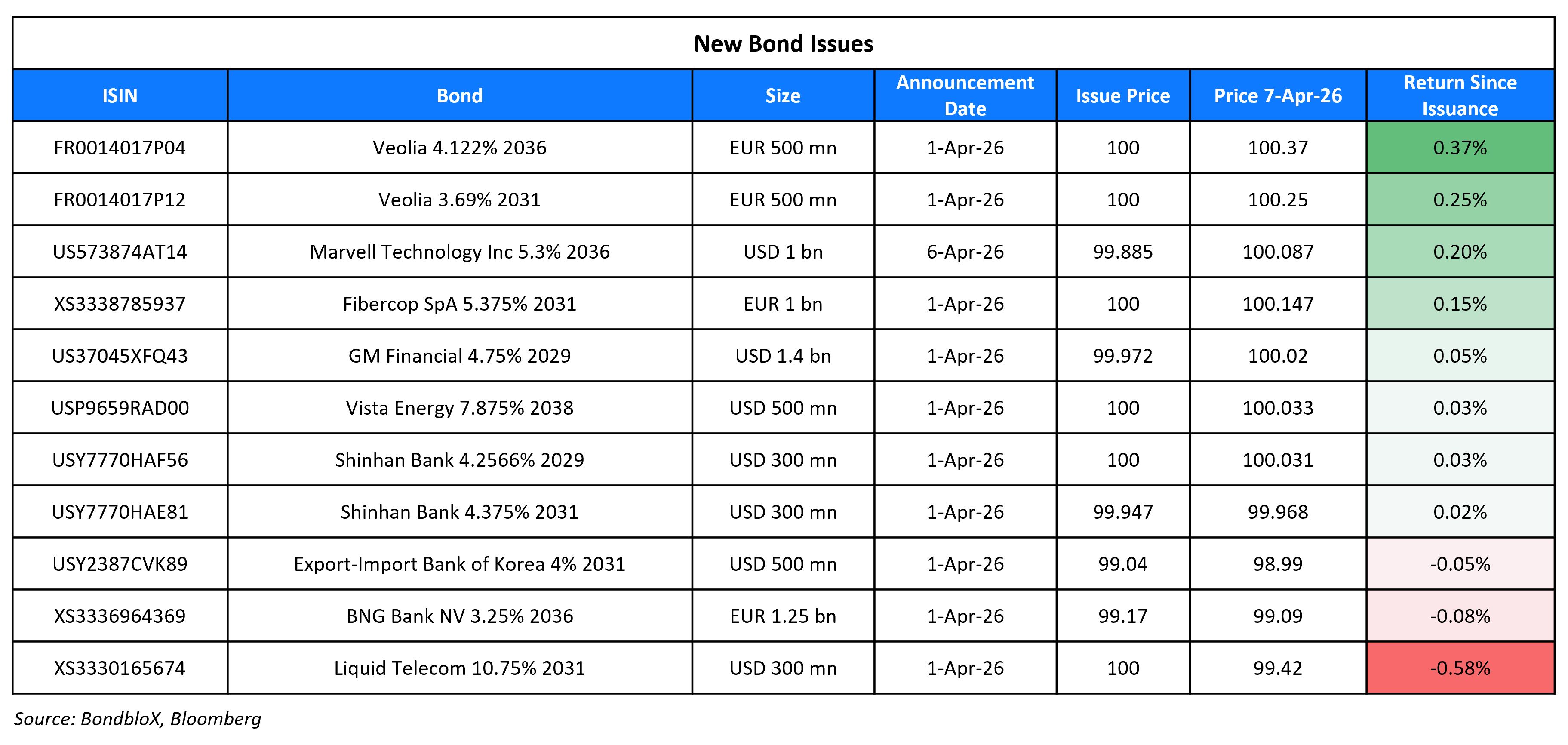 New Bond Issues 7 Apr 26