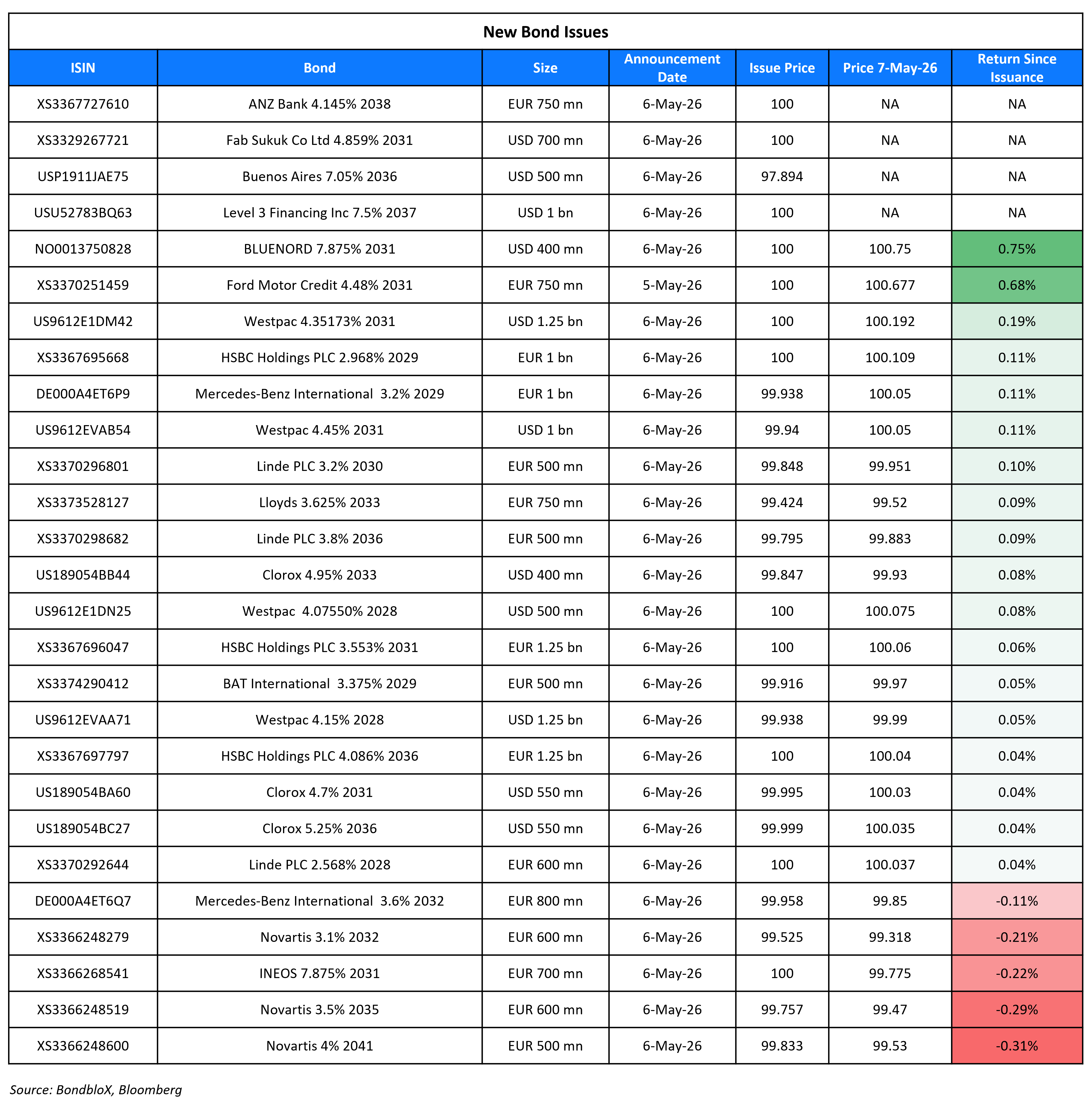 New Bond Issues 7 May 26