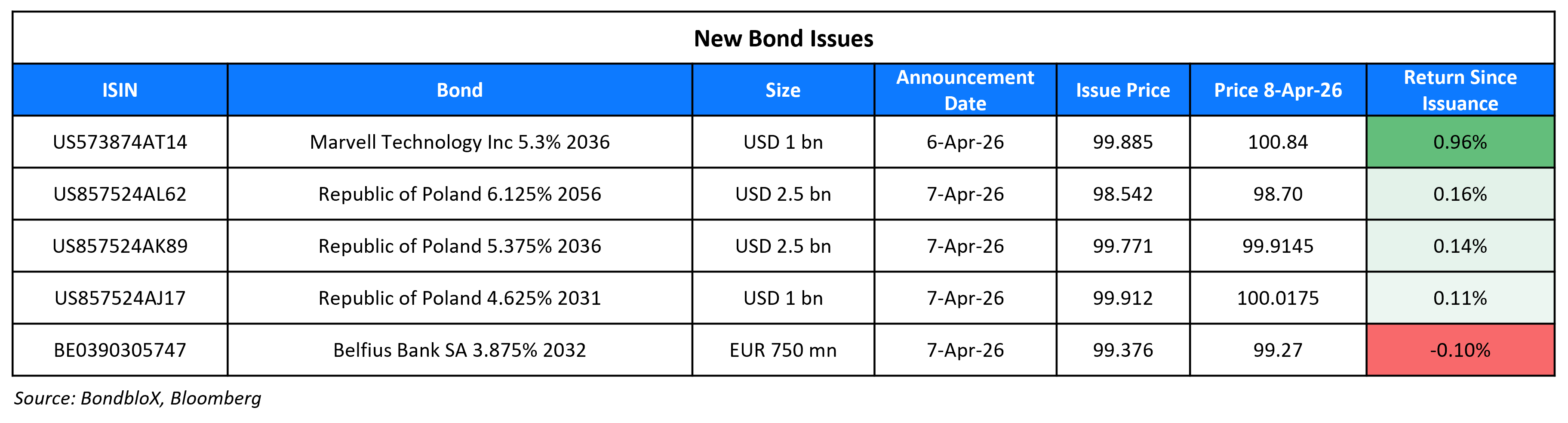 New Bond Issues 8 Apr 26