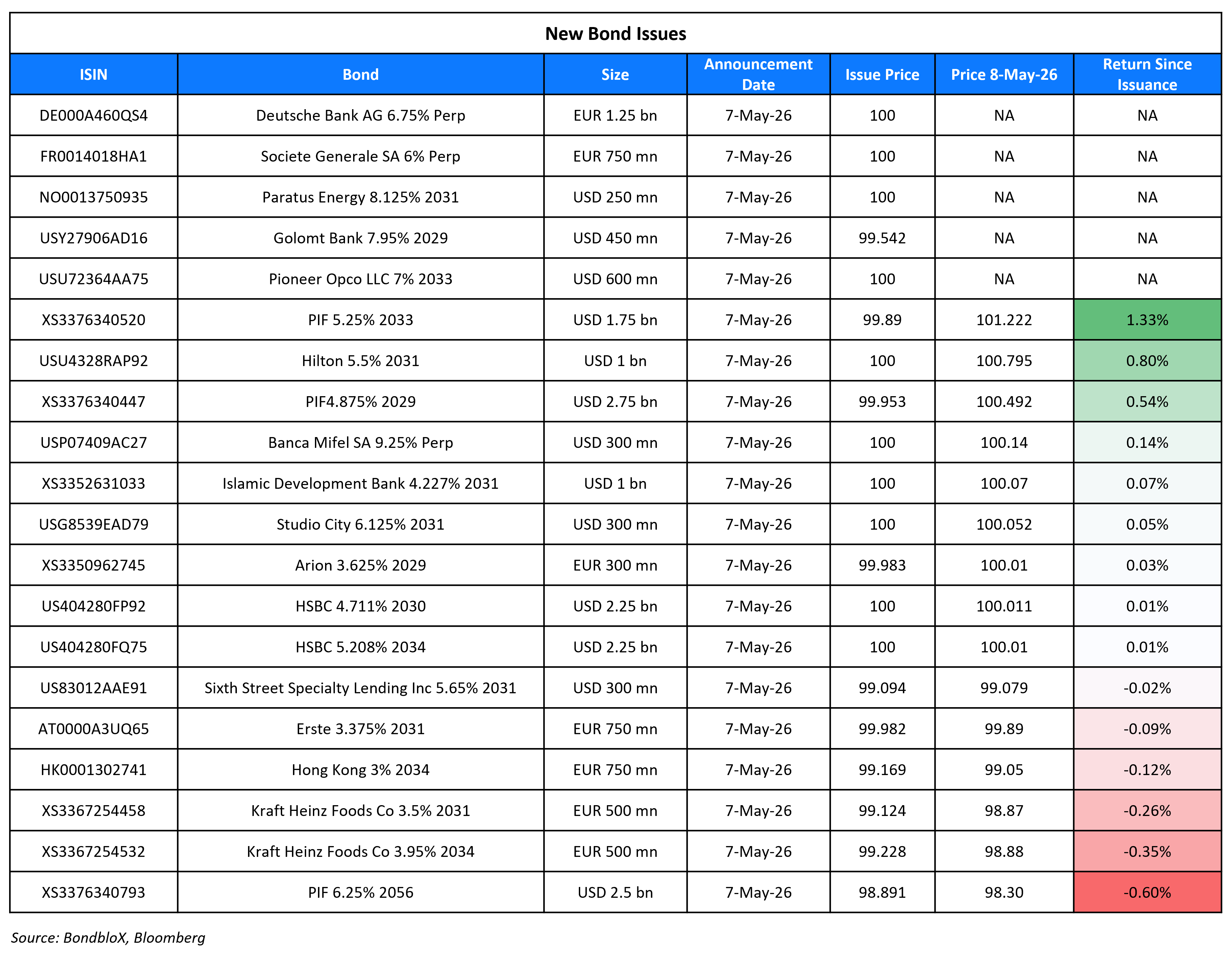 New Bond Issues 8 May 26