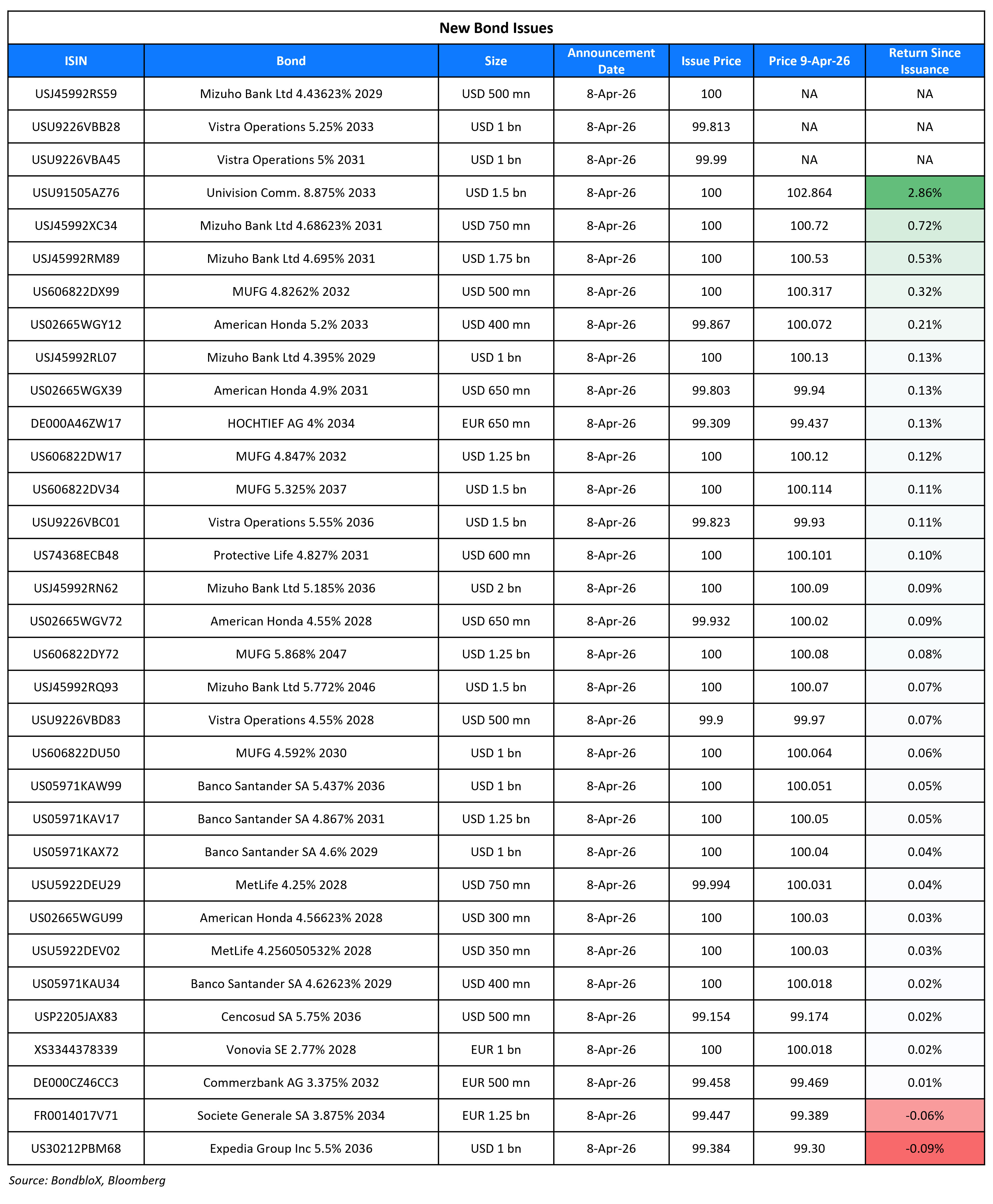 New Bond Issues 9 Apr 26