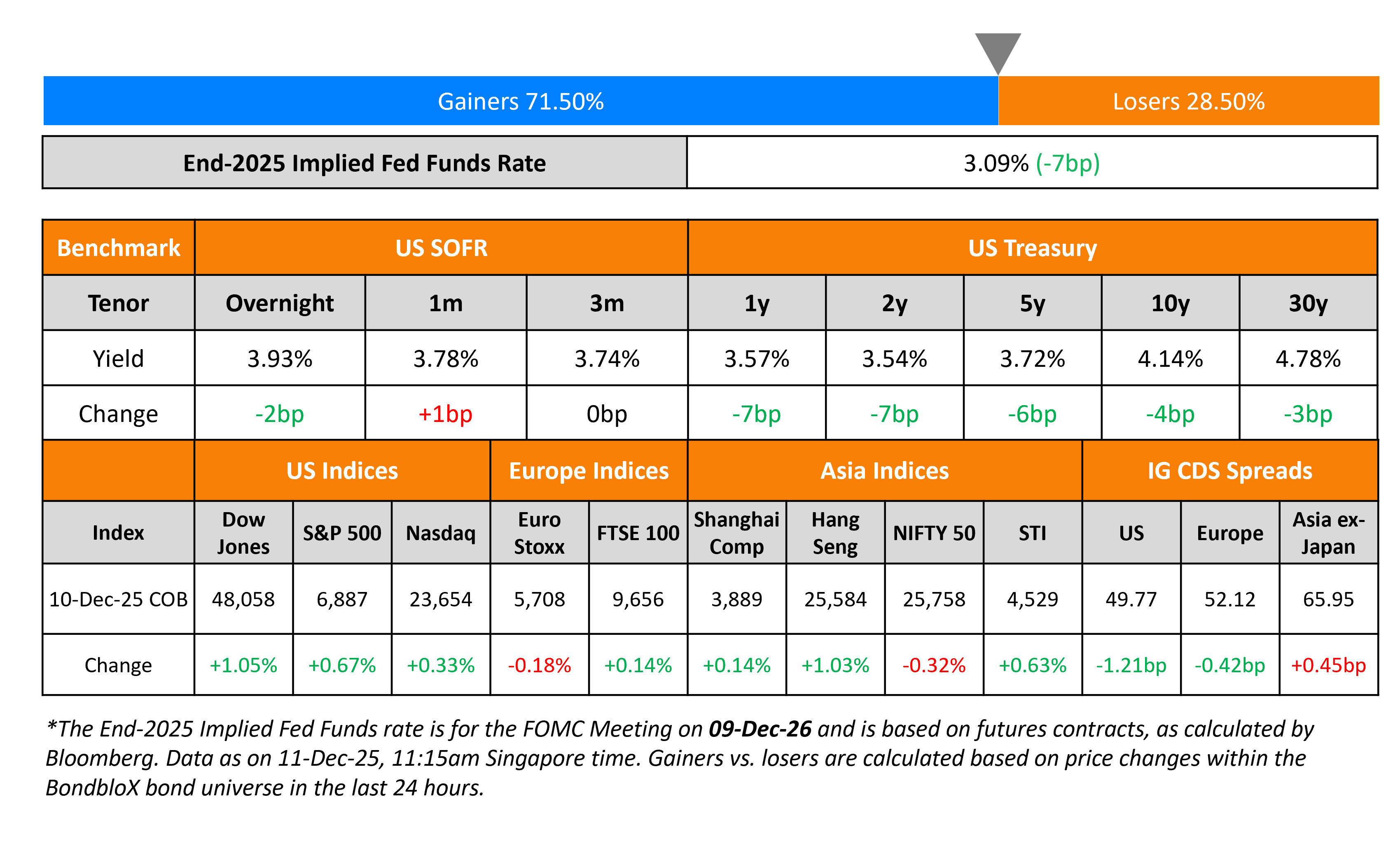 US Benchmark Global Indices 11 Dec 25