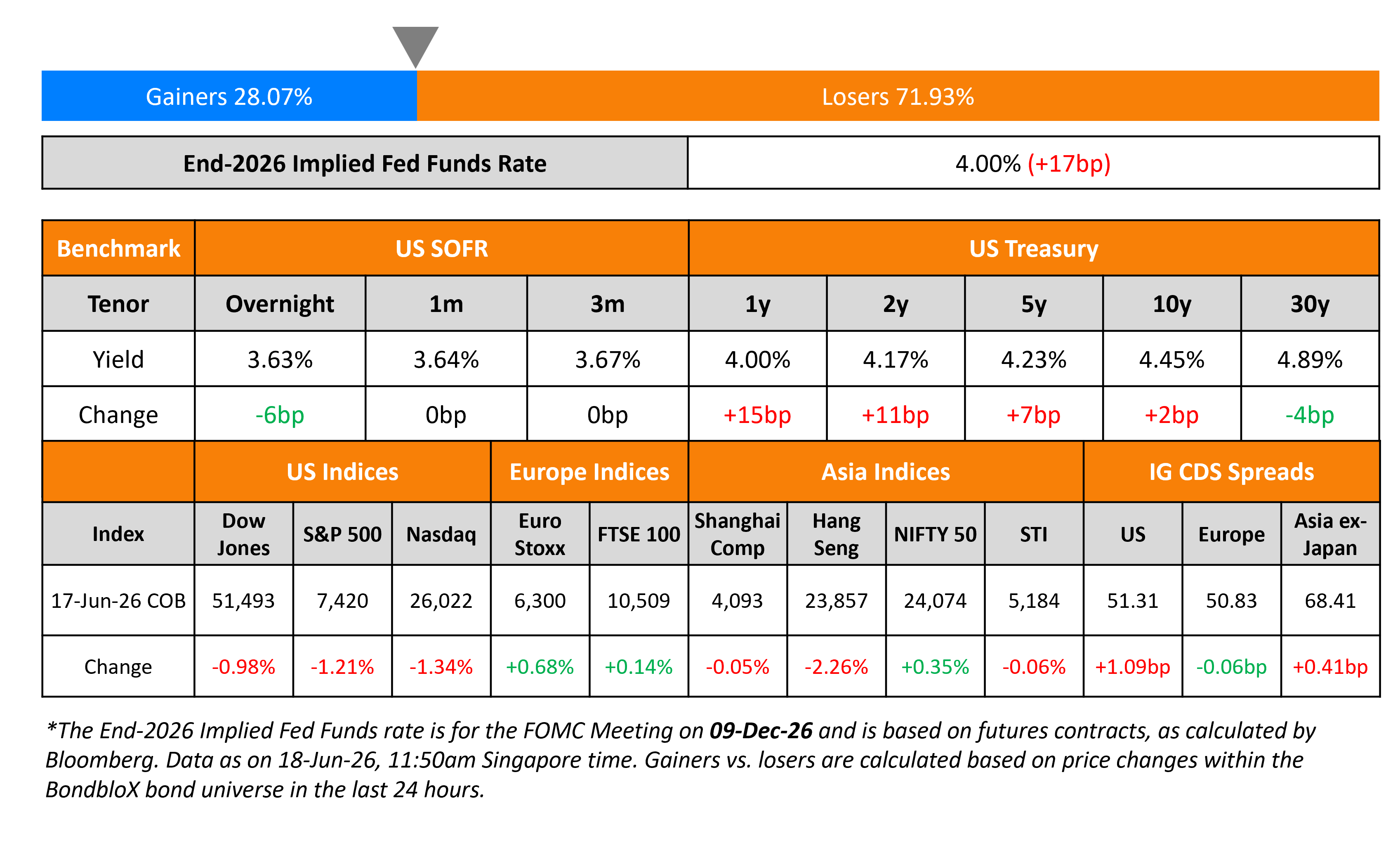 US Benchmark Global Indices 18 Jun 26