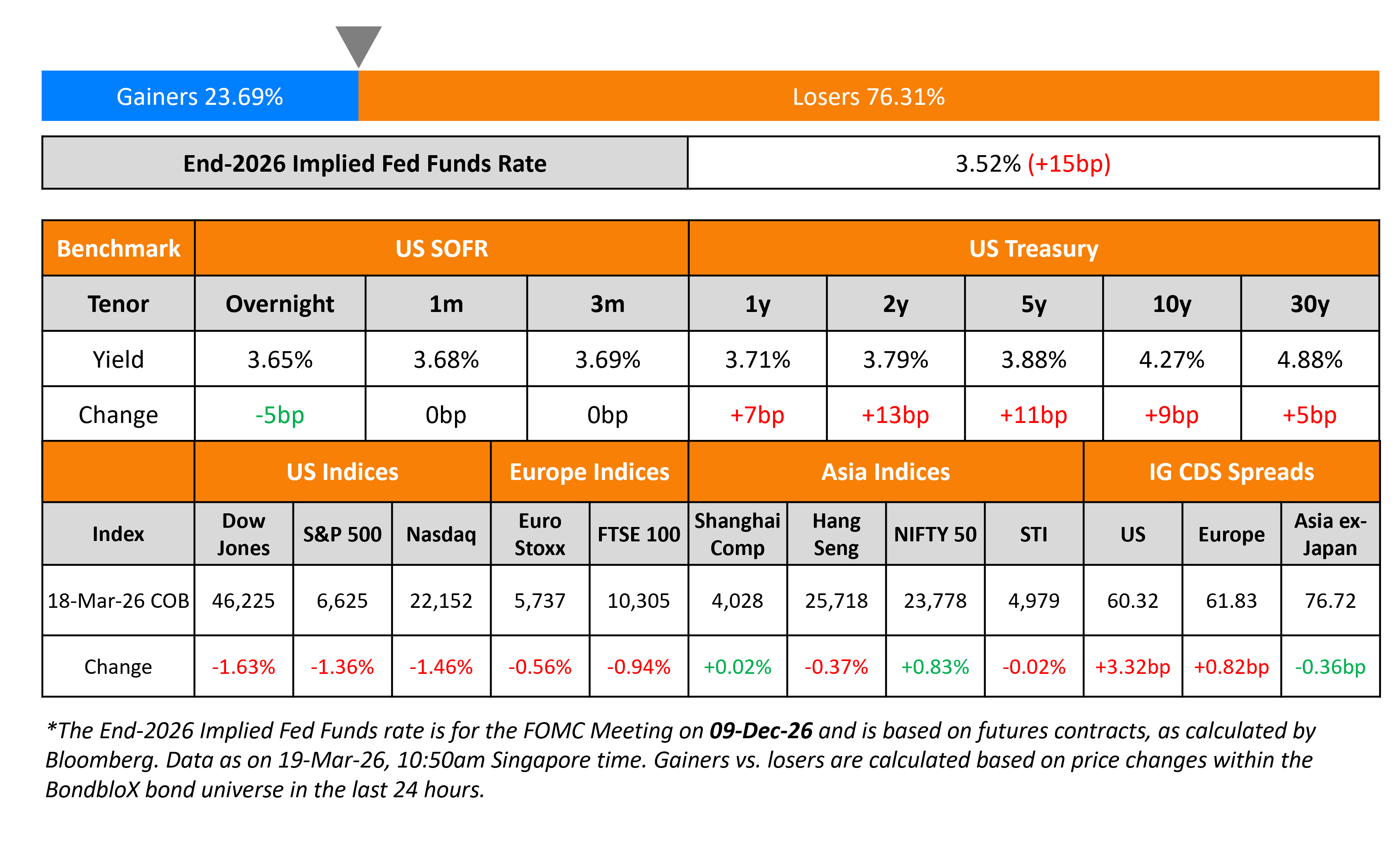 US Benchmark Global Indices 19 Mar 26
