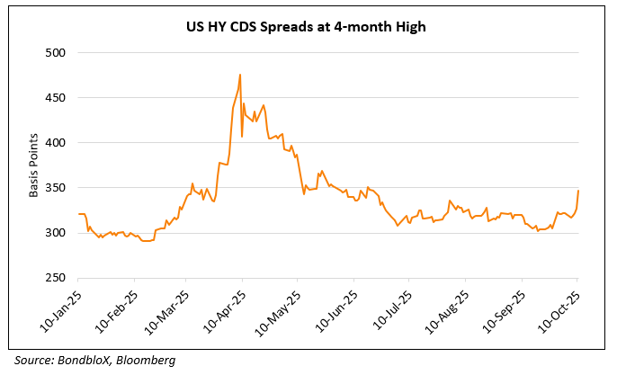 US HY CDS