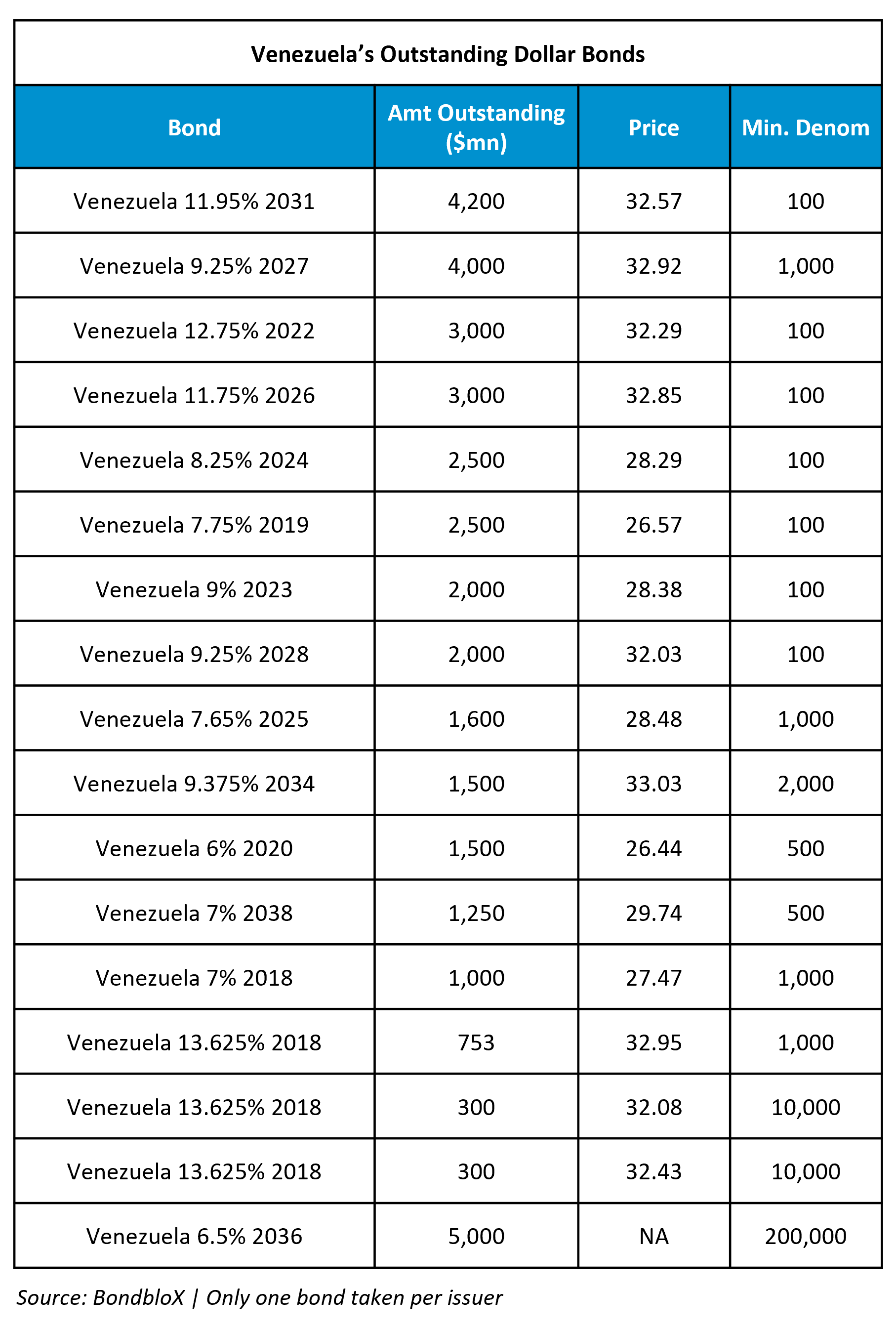 Venezuela Outstanding Dollar Bonds